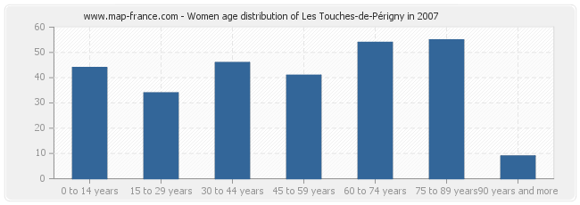 Women age distribution of Les Touches-de-Périgny in 2007
